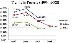 The poverty expenditure rate statistically dropped to 34.5%—17.2% in 2008 as part of the privatization programme.