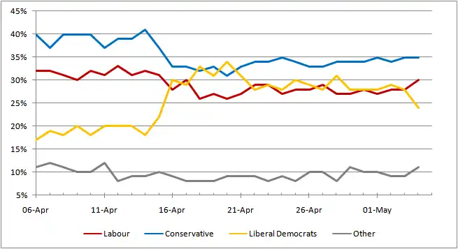 Graph of YouGov poll results from 6 April 2010