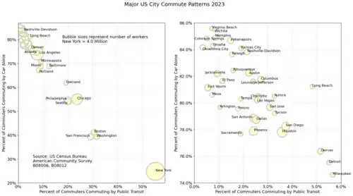 Major US City Commute Patterns 2021