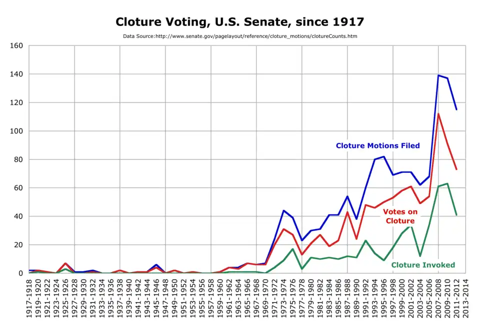 Number of cloture motions filed, voted on, and invoked by the U.S. Senate, 1917−2014