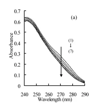 UV-vis spectroscopy of Dexamethasone [86]