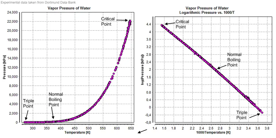 Image 24Vapor pressure diagrams of water (from Properties of water)