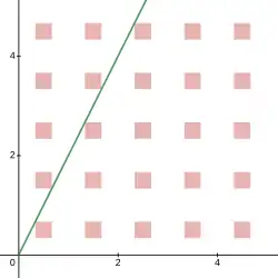 A series of red squares and a green line, with slope 2, narrowly hitting the squares.