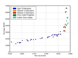 Weight growth of RN first-rate ships of the line 1630–1861, including for comparison large early ironclads. Steam allowed an increase in the rate of growth.