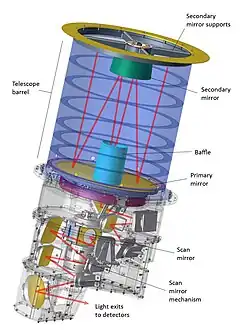 Scheme of the telescope