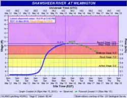 Image 4A flood hydrograph showing stage for the Shawsheen River at Wilmington (from Hydrology)