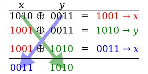 With three XOR operations the binary values 1010 and 0011 are exchanged between variables.