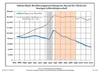 Development of Population since 1875 within the Current Boundaries (Blue Line: Population; Dotted Line: Comparison to Population Development of Brandenburg state. Grey Background: Time of Nazi rule; Red Background: Time of Communist rule.)