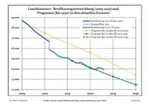 Recent Population Development and Projections (Population Development before Census 2011 (blue line); Recent Population Development according to the Census in Germany in 2011 (blue bordered line); Official projections for 2005-2030 (yellow line); for 2017-2030 (scarlet line); for 2020-2030 (green line)