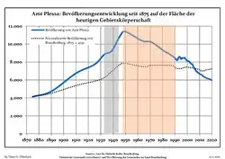 Development of Population since 1875 within the Current Boundaries (Blue Line: Population; Dotted Line: Comparison to Population Development of Brandenburg state; Grey Background: Time of Nazi rule; Red Background: Time of Communist rule)