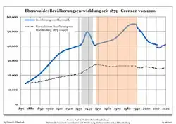 Development of Population since 1875 within the Current Boundaries (Blue Line: Population; Dotted Line: Comparison to Population Development of Brandenburg state; Grey Background: Time of Nazi rule; Red Background: Time of Communist rule)