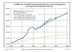 Recent Population Development and Projections (Population Development before Census 2011 (blue line); Recent Population Development according to the Census in Germany in 2011 (blue bordered line); Official projections for 2005-2030 (yellow line); for 2017-2030 (scarlet line); for 2020-2030 (green line)
