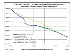 Recent Population Development and Projections (Population Development before Census 2011 (blue line); Recent Population Development according to the Census in Germany in 2011 (blue bordered line); Official projections for 2005-2030 (yellow line); for 2014-2030 (red line); for 2017-2030 (scarlet line)