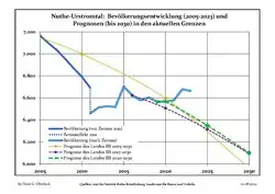 Recent Population Development and Projections (Population Development before Census 2011 (blue line); Recent Population Development according to the Census in Germany in 2011 (blue bordered line); Projection by the Brandenburg state for 2005-2030 (yellow line); Projection by the Brandenburg state for 2017-2030 (scarlet line); Projection by the Brandenburg state for 2020-2030 (green line)