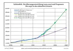 Recent population development and projections (population development before the 2011 census (blue line); recent population development according to the census in Germany in 2011 (blue bordered line); official projections for 2005–2030 (yellow line); for 2020–2030 (green line); for 2017–2030 (scarlet line)