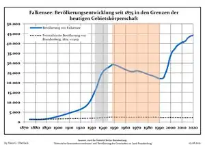 Development of population since 1875 within the current boundaries (blue line: population; dotted line: comparison to population development of Brandenburg state)