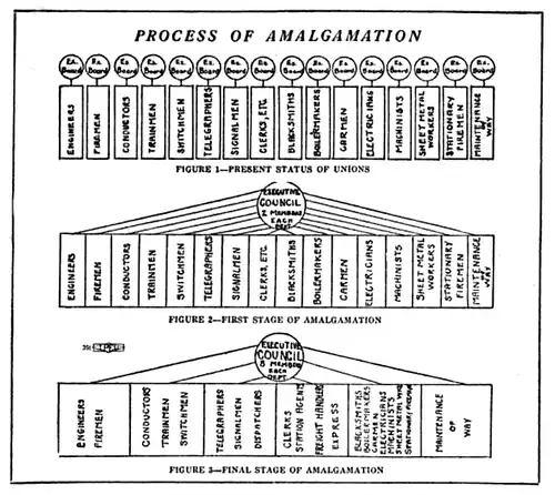 Diagram Showing the Process of Creating a Departmentalized Industrial Union Through Amalgamation in the Railroad Industry