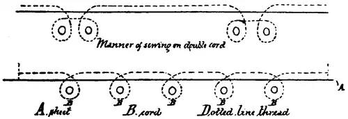 alt = Two sewing diagrams. The first is captioned "Manner of sewing on double cord" with a dotted line representing the thread above a solid line representing the sheet. The dotted line loops into a figure-of-eight below the solid line at either end, encompassing four circles, representing cords, in the loops. The second shows a similar arrangement of thread, sheet and cords, with five single loops each encompassing one of five cords.