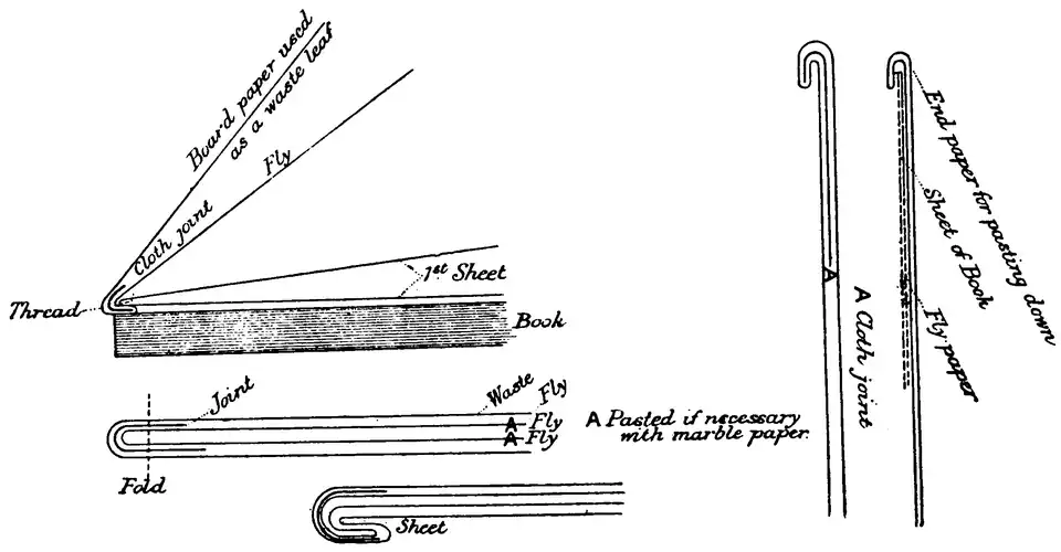 Diagram of sewing ends onto a book.