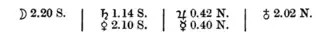 alt text=☽ 2.20 S. / ♄ 1.14 S. / ♃ 0.42 N. / 2.02 N. / ♀2.10 S. / ☿ 0.40 N.
