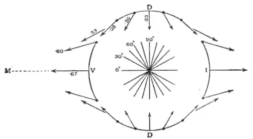 Fig. 2.—Tide-generating Force.