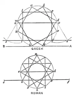 Fig. 3.—Diagram to show the Principle on which the Plans of the Greek and Roman Theatre were set out.