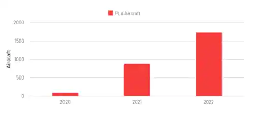 PlA Aircraft Entering Taiwan ADIZ