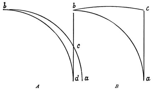 Segmental curves of round and ribbed vaults, A) Round (Gothic-style) vaults, B) Ribbed (Renaissance-style) vaults figure 29 from "Character of Renaissance Architecture"