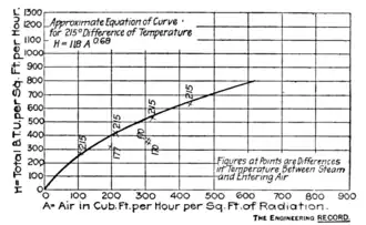 Figure 28.—Tests of Whittier Indirect Radiator.