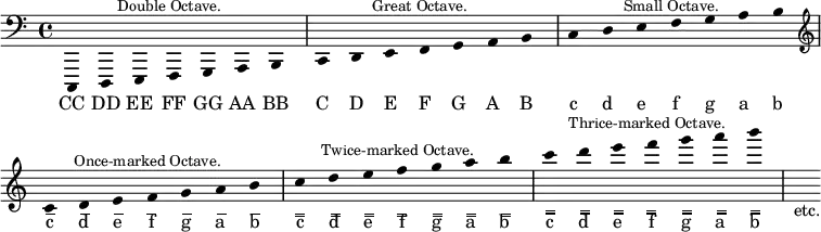 { { \cadenzaOn \clef bass \override Score.Stem #'stencil = ##f
 c,, d,, e,, f,,^\markup \small \center-align "Double Octave." g,, a,, b,, \bar "|"
 c, d, e, f,^\markup \small \center-align "Great Octave." g, a, b, \bar "|"
 c d e f^\markup \small \center-align "Small Octave." g a b \bar "|"
\clef treble
 c' d' e' f'^\markup \small \center-align "Once-marked Octave." g' a' b' \bar "|"
 c'' d'' e'' f''^\markup \small \center-align "Twice-marked Octave." g'' a'' b'' \bar "|"
 c''' d''' e''' f'''^\markup \small \center-align "Thrice-marked Octave." g''' a''' b''' \bar "|" s_"etc." }
\addlyrics { CC DD EE FF GG AA BB C D E F G A B c d e f g a b c̅ d̅ e̅ f̅ g̅ a̅ b̅ c̿ d̿ e̿ f̿ g̿ a̿ b̿ c̅̿ d̅̿ e̅̿ f̅̿ g̅̿ a̅̿ b̅̿ } }