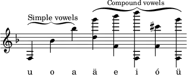 { \override Score.TimeSignature #'stencil = ##f \key f \major \cadenzaOn { f^\markup { \halign #-1 \rotate #-90 \override #'(font-encoding . fetaBraces) \lookup #"brace180" } ^"Simple vowels" s bes' s bes'' s <d'' g'''>^\markup { \halign #-1 \rotate #-90 \override #'(font-encoding . fetaBraces) \lookup #"brace300" } ^\markup { \halign #-1.5 \smaller "Compound vowels" } s <f' bes'''> s <f d''''> s <f' cis'''> s <f g'''> } \addlyrics { u o a ä e i ó ü } }