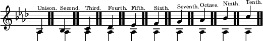 \new Score \relative { \time 1/4 \override Score.TimeSignature #'stencil = ##f \key as \major << { as^\markup { \teeny Unison. } \bar ".." bes^\markup { \teeny Second. } \bar ".." c^\markup { \teeny Third. } \bar ".." des^\markup { \teeny Fourth. } \bar ".." es^\markup { \teeny Fifth. } \bar ".." f^\markup { \teeny Sixth. } \bar ".." g^\markup { \teeny Seventh. } \bar ".." as^\markup { \teeny Octave. } \bar ".." bes^\markup { \teeny Ninth. } \bar ".." c^\markup { \teeny Tenth. } \bar ".." } \\ { as, as as as as as as as as as } >> }