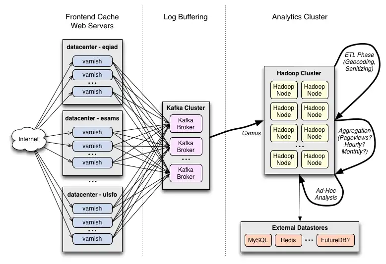 Analytics Cluster Webrequest ingestion diagram - 2014-07