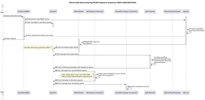 UML diagram showing the process when a Donor initializes a recurring payment with dLocal