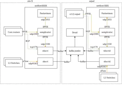 Netflow diagram.