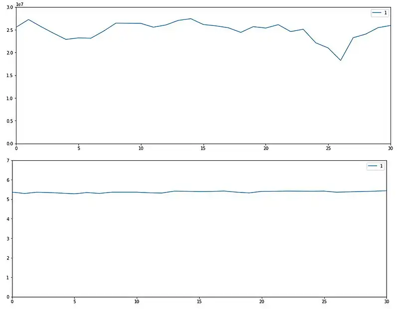 Comparison chart between raw traffic metric and city distribution entropy metric, for event in India on Oct 2019.