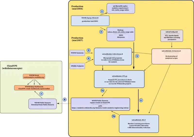The WDCM System Operation Workflow: an overview of the WDCM monthly update.