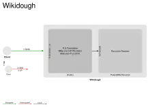 This image describes the design of Wikidough and describes the various components and their interactions