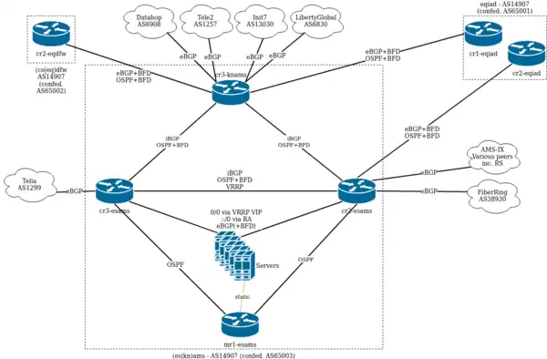 Wikimedia Amsterdam DCs, IP layer