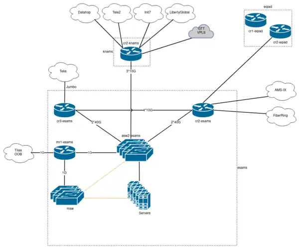 Wikimedia Amsterdam DCs, physical layer
