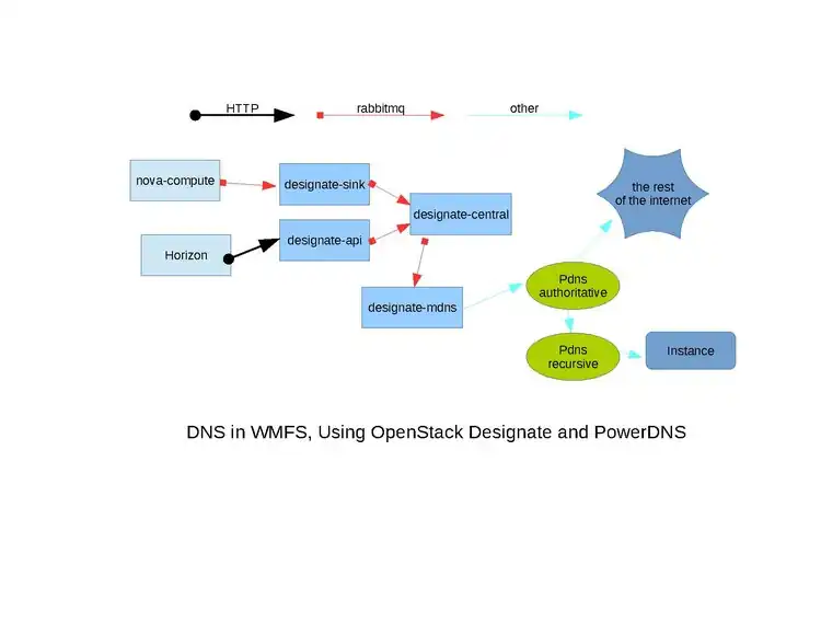 Designate DNS in WMCS