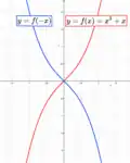 Cubic functions with no stationary points