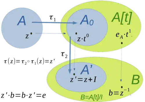 Algebra extension and polynomial algebras with coefficients in A