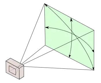 Horizontal, vertical and diagonal angle of view