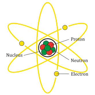 This is perhaps the simplest of many possible representations of an atom. Lithium always has three protons in the nucleus, and most lithium has four neutrons. Neutral (unionized) lithium has three electrons.