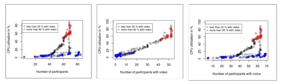 number of participants on the server depending on CPU load (Statistics by Jörg Rapp)