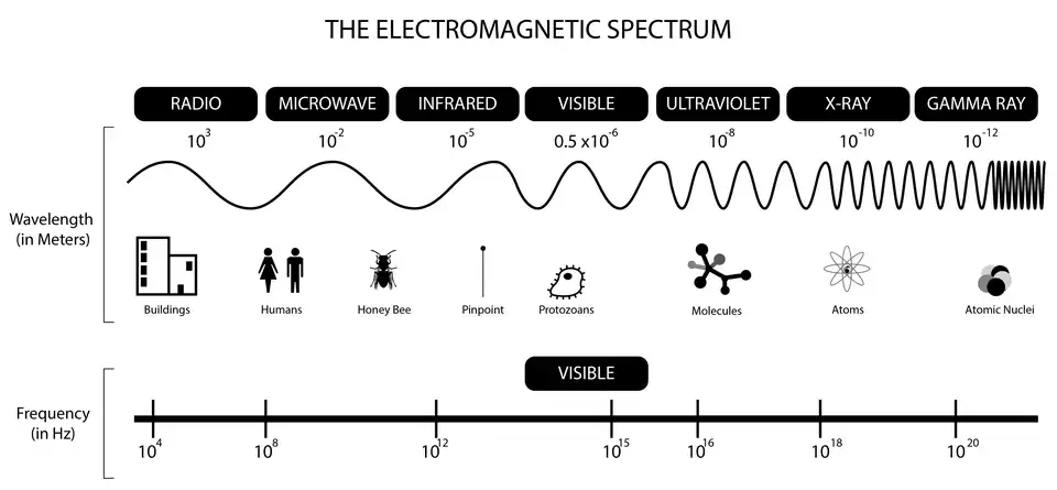 Electromagnetic spectrum