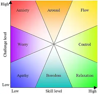 Challenge and skill flow model