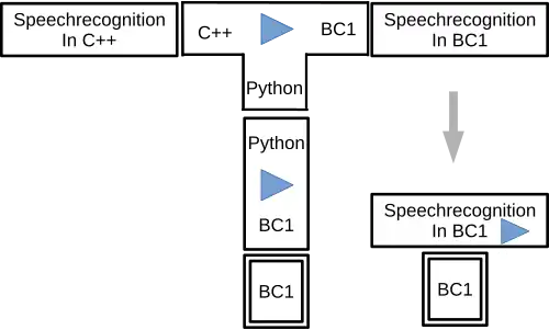 complex setting of interpretation of code and compilation for an open source speech recognition software