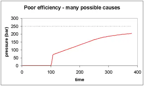 Graph 6: Pressure rises steadily but slowly. Compressor is running at reduced efficiency. There are many possible reasons, including restricted intake air flow, low compressor speed, high altitude, high intake air temperature, faulty 1st stage valves and leaky piston rings. Some of these problems are not serious, but others could be indication of major problems developing.